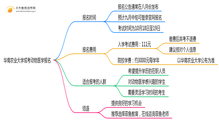 华南农业大学成考动物医学(业余)报名入口2025思维导图
