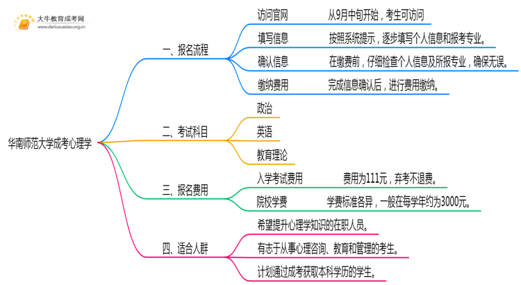 华南师范大学成考心理学(函授)报名入口2025思维导图