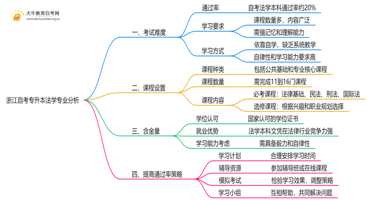浙江自考专升本法学专业难不难？思维导图