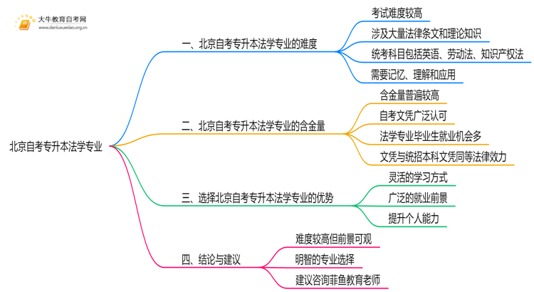 北京自考专升本法学专业专业难不难？思维导图