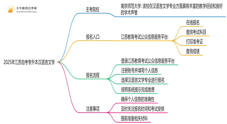 2025年江苏自考专升本汉语言文学的主考院校有哪些思维导图