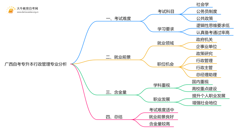 广西自考专升本行政管理专业难不难？思维导图