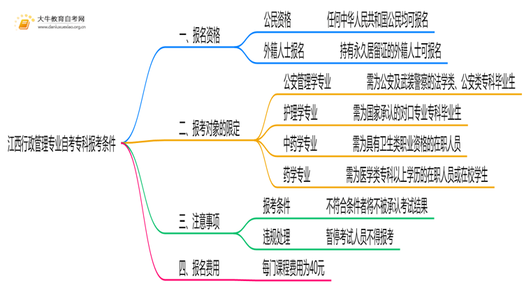 [江西]行政管理专业自考专科报考条件2025思维导图