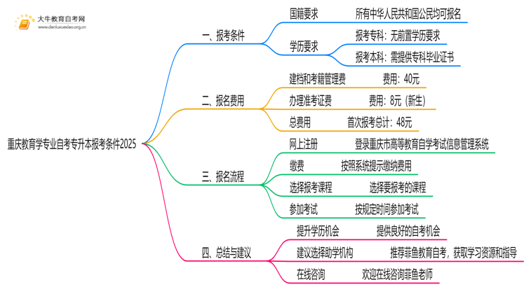 [重庆]教育学专业自考专升本报考条件2025思维导图