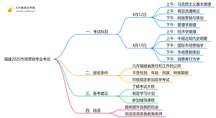 福建2025市场营销专业有开考吗？考啥？思维导图