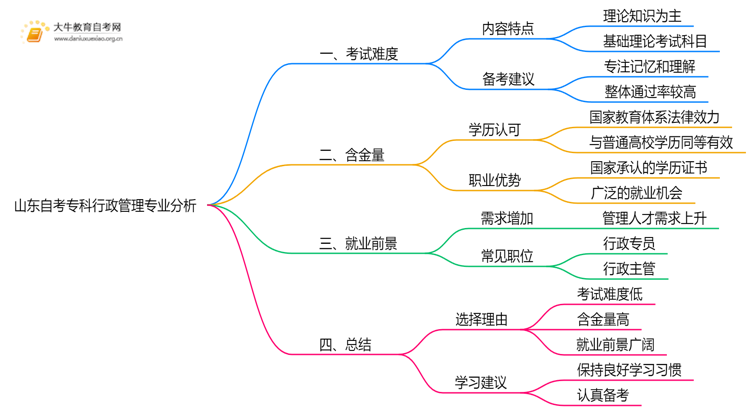 山东自考专科行政管理专业难不难？思维导图