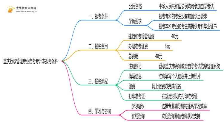 [重庆]行政管理专业自考专升本报考条件2025思维导图