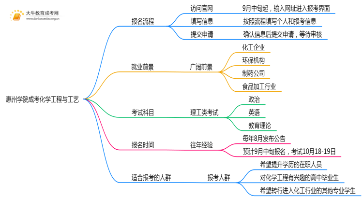 惠州学院成考化学工程与工艺(函授)报名入口2025思维导图