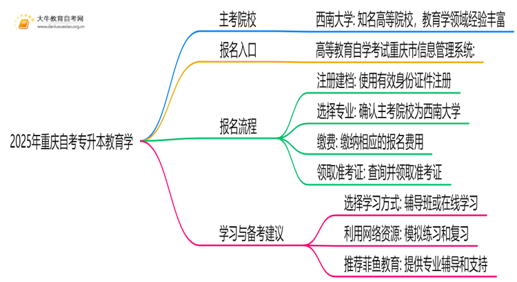2025年重庆自考专升本教育学的主考院校有哪些思维导图