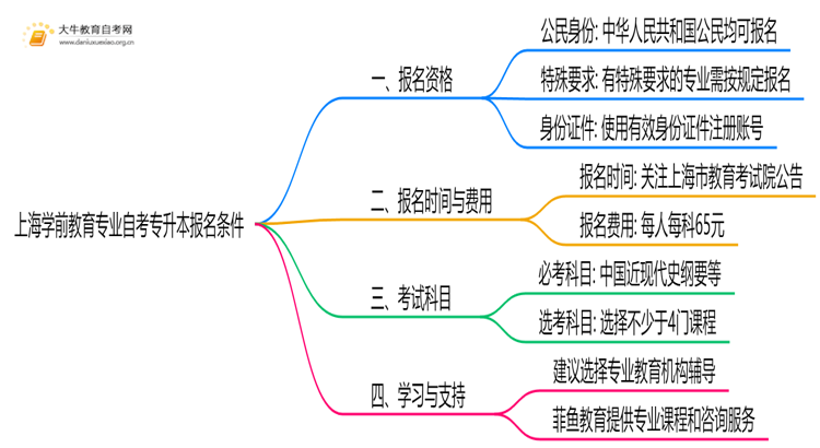 [上海]学前教育专业自考专升本报考条件2025思维导图
