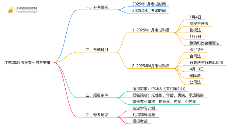 江苏2025法学专业有开考吗？考啥？思维导图