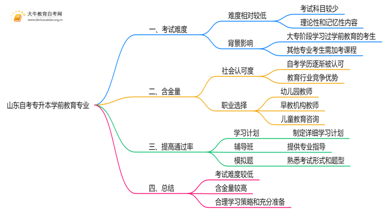 山东自考专升本学前教育专业难不难？思维导图