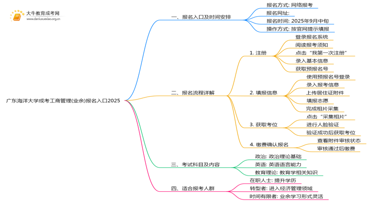 广东海洋大学成考工商管理(业余)报名入口2025思维导图