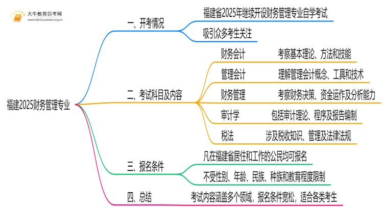 福建2025财务管理专业有开考吗？考啥？思维导图