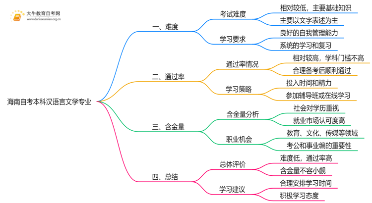 海南自考本科汉语言文学专业难不难？思维导图