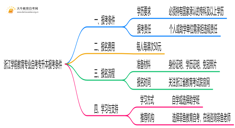 [浙江]学前教育专业自考专升本报考条件2025思维导图
