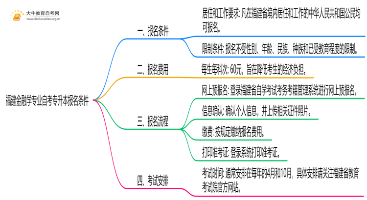 [福建]金融学专业自考专升本报考条件2025思维导图