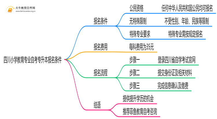 [四川]小学教育专业自考专升本报考条件2025思维导图