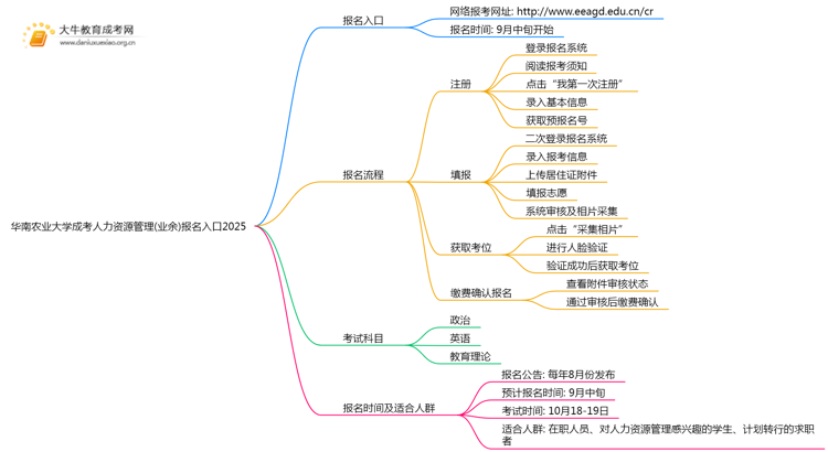 华南农业大学成考人力资源管理(业余)报名入口2025思维导图