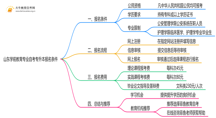 [山东]学前教育专业自考专升本报考条件2025思维导图