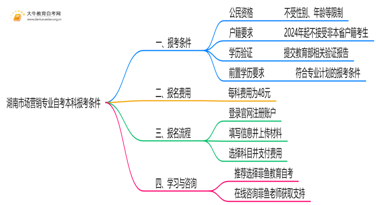[湖南]市场营销专业自考本科报考条件2025思维导图