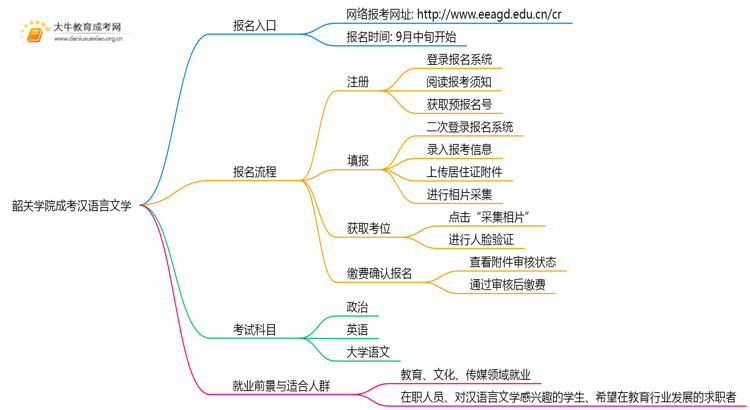 韶关学院成考汉语言文学(函授)报名入口2025思维导图