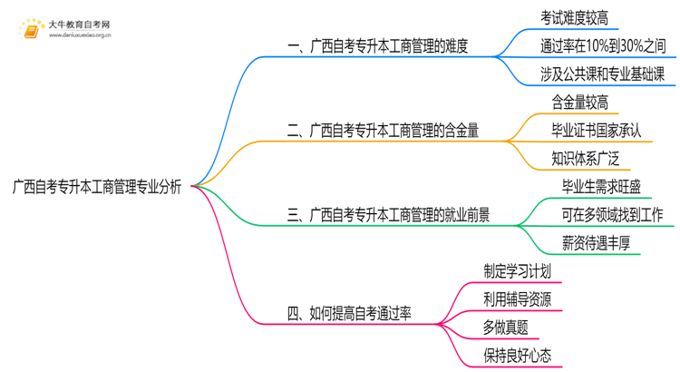 广西自考专升本工商管理专业难不难？思维导图