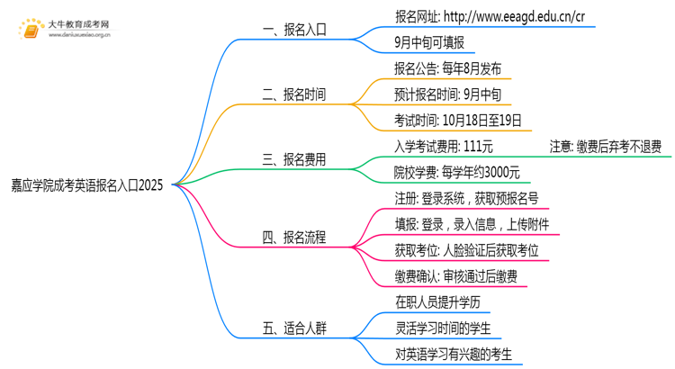嘉应学院成考英语(业余)报名入口2025思维导图