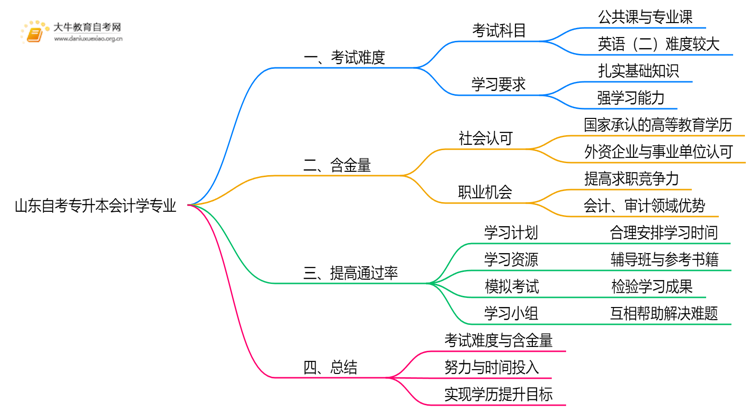 山东自考专升本会计学专业难不难？思维导图