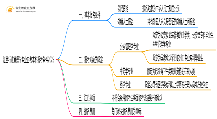 [江西]行政管理学专业自考本科报考条件2025思维导图