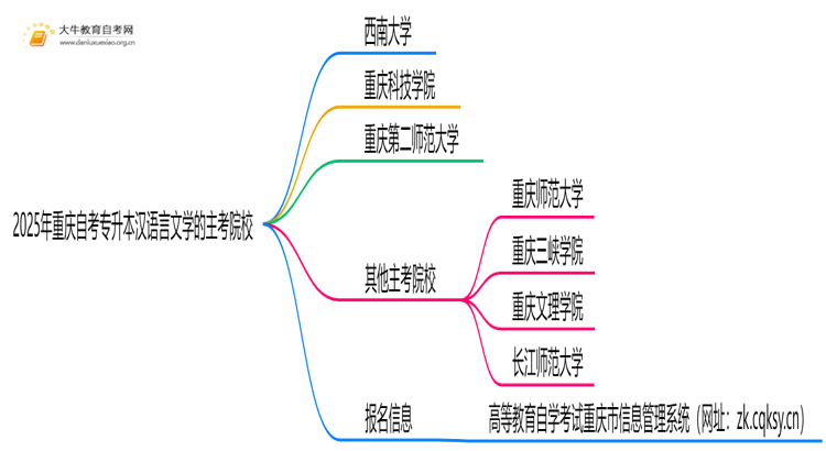 2025年重庆自考专升本汉语言文学的主考院校有哪些思维导图