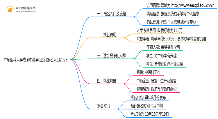广东医科大学成考中药学(业余)报名入口2025思维导图