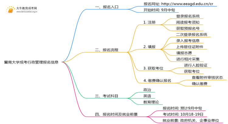 暨南大学成考行政管理(业余)报名入口2025思维导图