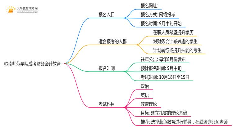 岭南师范学院成考财务会计教育(函授)报名入口2025思维导图