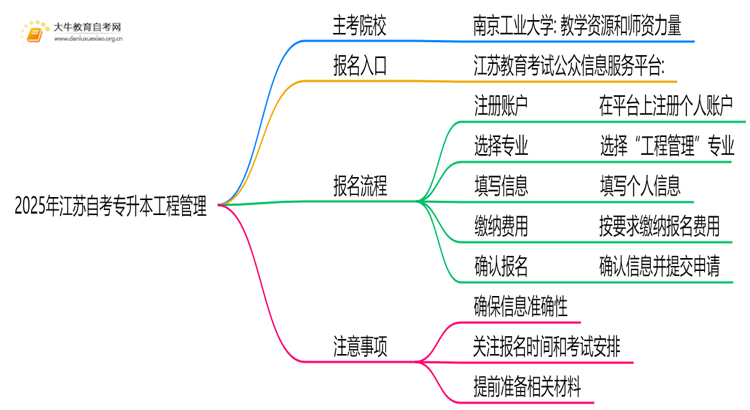 2025年江苏自考专升本工程管理的主考院校有哪些思维导图