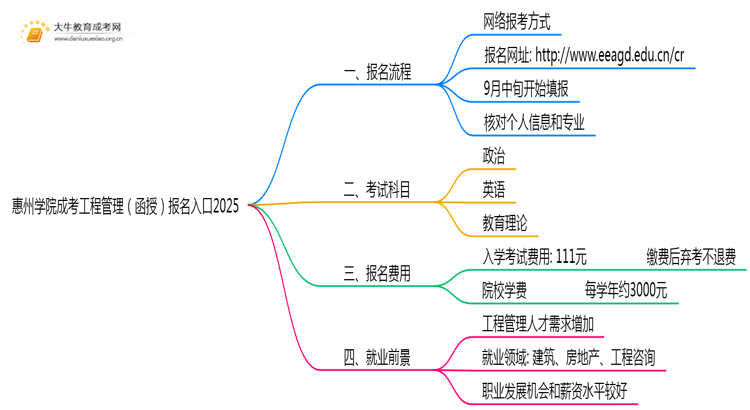 惠州学院成考工程管理(函授)报名入口2025思维导图