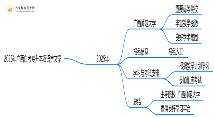 2025年广西自考专升本汉语言文学的主考院校有哪些思维导图