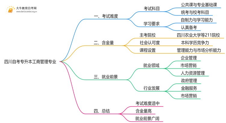 四川自考专升本工商管理专业难不难？思维导图