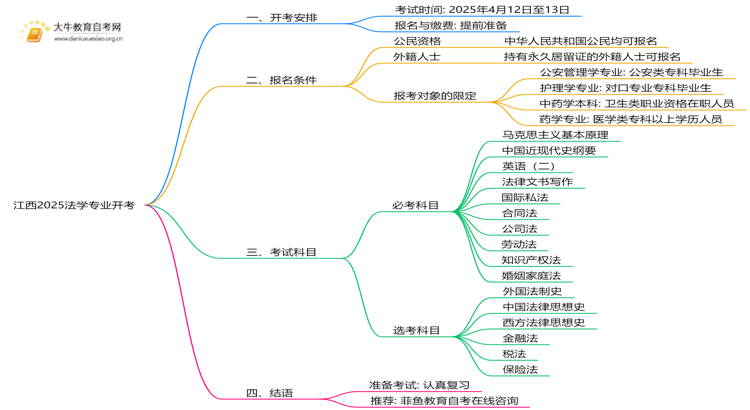 江西2025法学专业有开考吗？考啥？思维导图