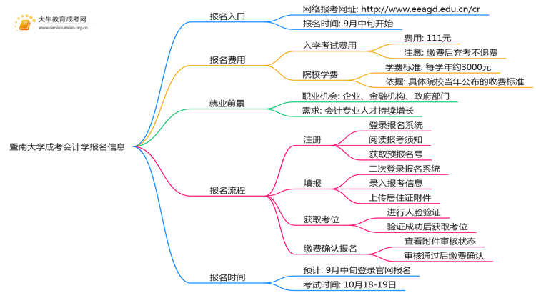 暨南大学成考会计学(函授)报名入口2025思维导图