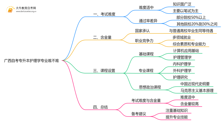 广西自考专升本护理学专业难不难？思维导图
