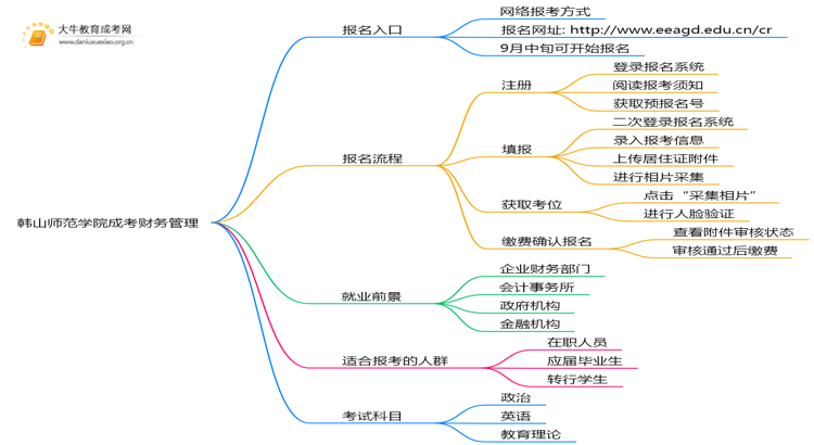 韩山师范学院成考财务管理(函授)报名入口2025思维导图