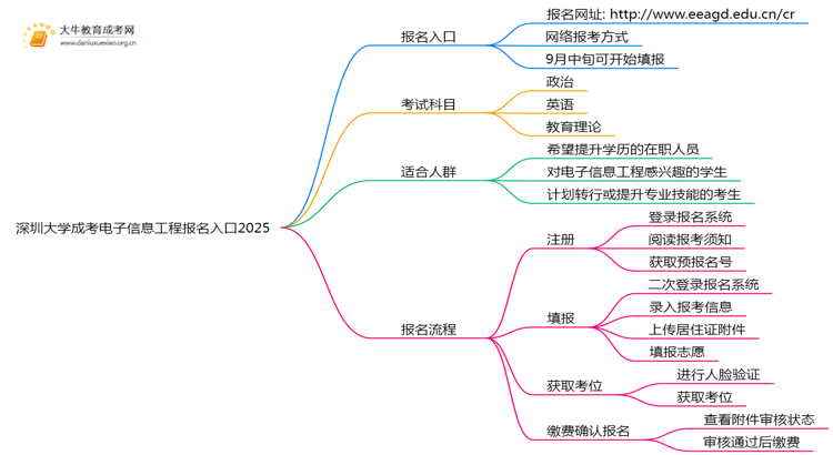 深圳大学成考电子信息工程(业余)报名入口2025思维导图