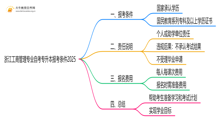 [浙江]工商管理专业自考专升本报考条件2025思维导图