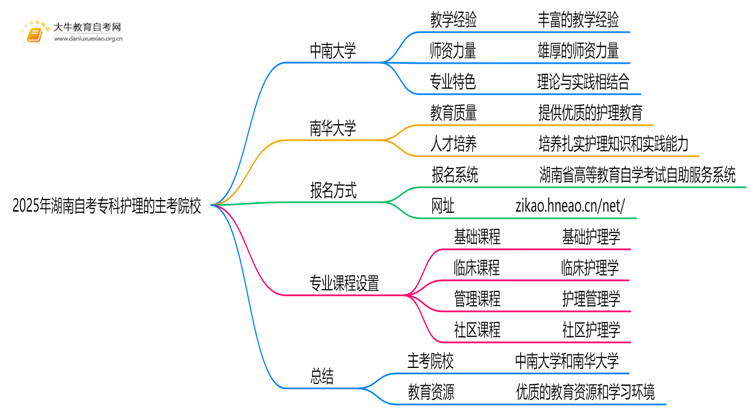 2025年湖南自考专科护理的主考院校有哪些思维导图