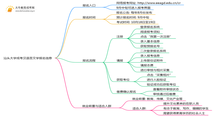 汕头大学成考汉语言文学(函授)报名入口2025思维导图