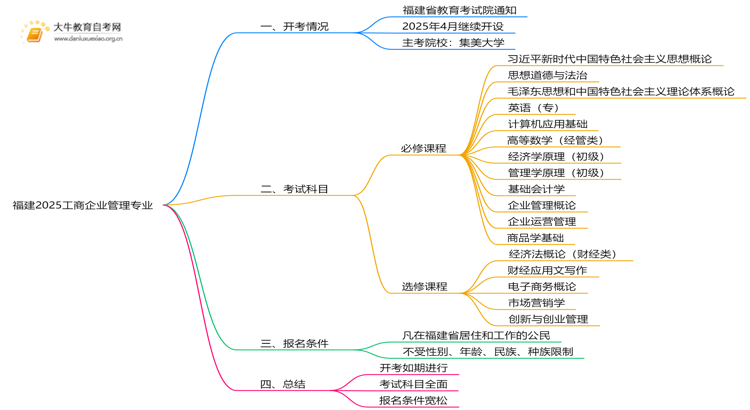 福建2025工商企业管理专业有开考吗？考啥？思维导图