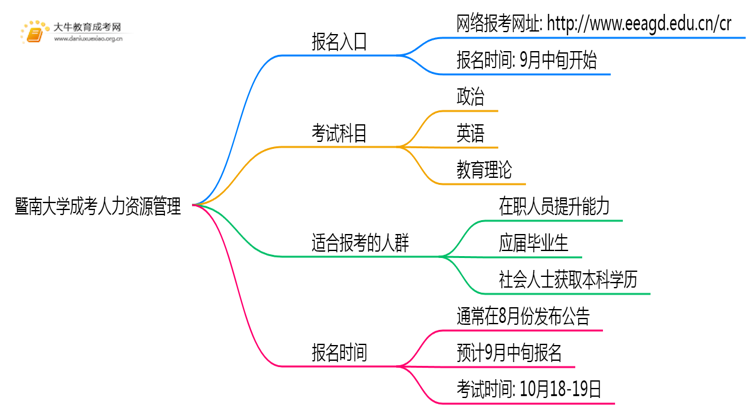 暨南大学成考人力资源管理(函授)报名入口2025思维导图