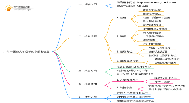 广州中医药大学成考药学(业余)报名入口2025思维导图