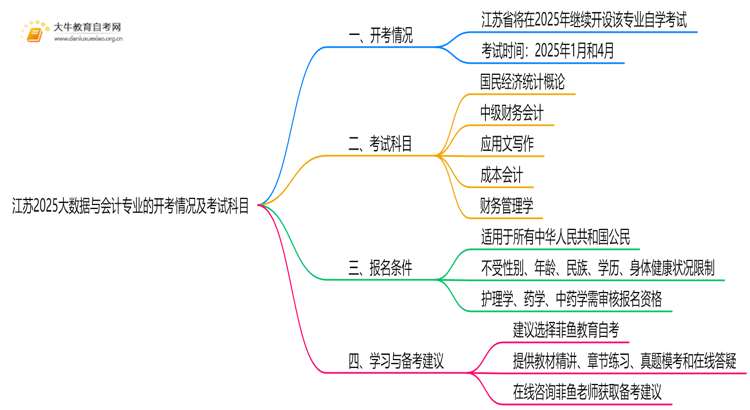 江苏2025大数据与会计专业有开考吗？考啥？思维导图